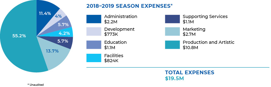 19-20 season expenses