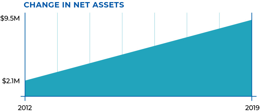 change in net assets